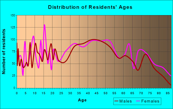 Brown Deer, Wisconsin Age and Sex of Residents