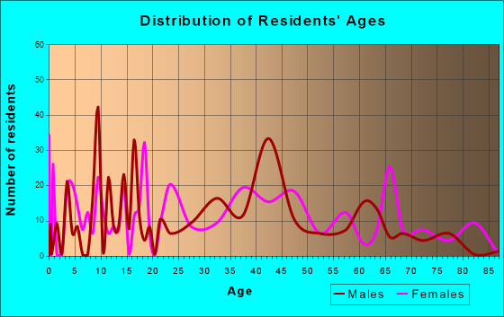Browns Lake, Wisconsin Age and Sex of Residents