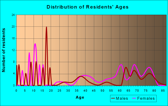Salton Sea Beach, California Age and Sex of Residents