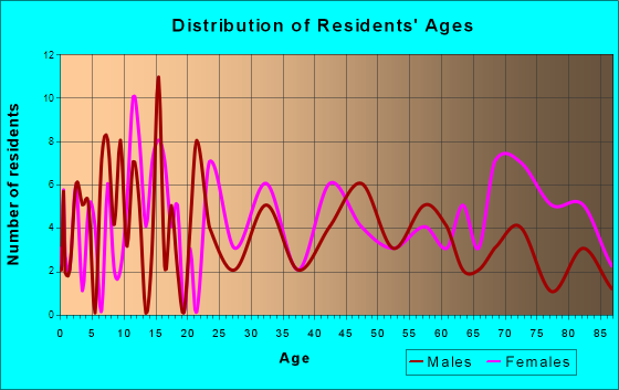 Bruce, Wisconsin Age and Sex of Residents