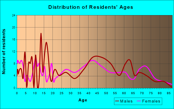 Buffalo City, Wisconsin Age and Sex of Residents