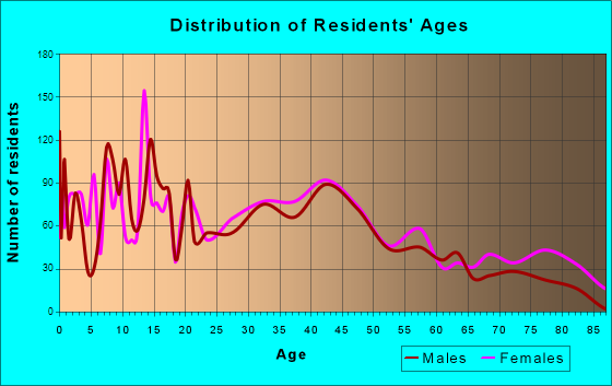 Burlington, Wisconsin Age and Sex of Residents