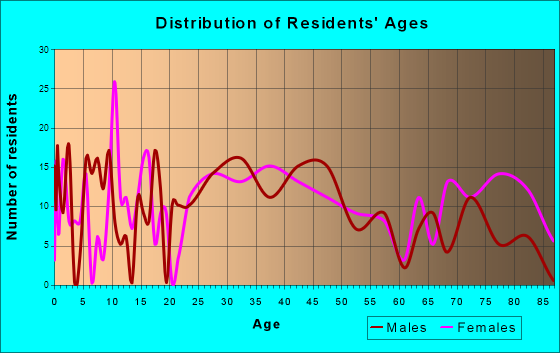 Butler, Wisconsin Age and Sex of Residents