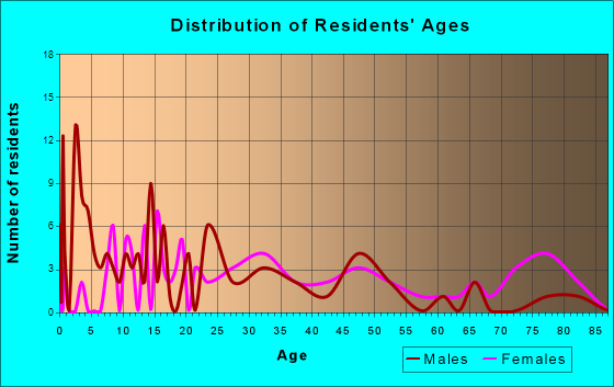 Butternut, Wisconsin Age and Sex of Residents