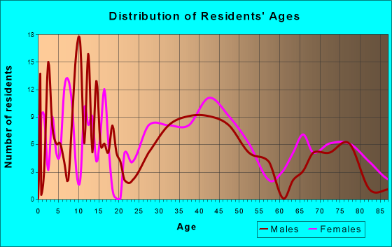 Cambridge, Wisconsin Age and Sex of Residents