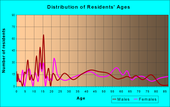 San Andreas, California Age and Sex of Residents