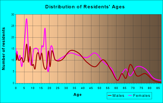 Cameron, Wisconsin Age and Sex of Residents