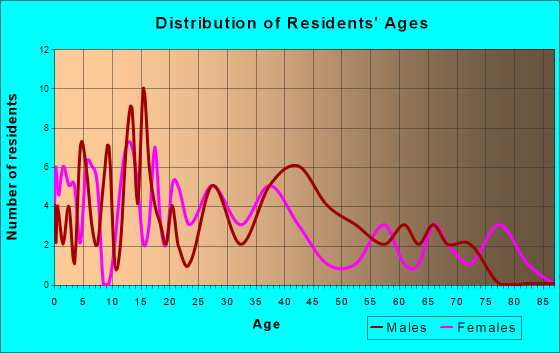 Casco, Wisconsin Age and Sex of Residents
