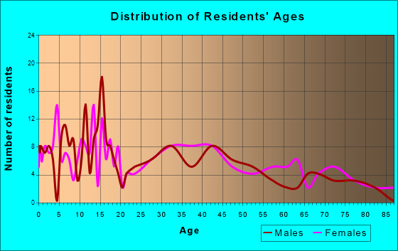 Cashton, Wisconsin Age and Sex of Residents
