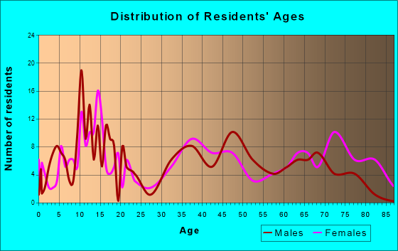 Cassville, Wisconsin Age and Sex of Residents