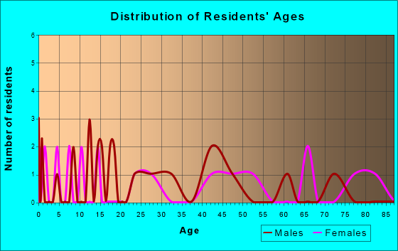 Catawba, Wisconsin Age and Sex of Residents