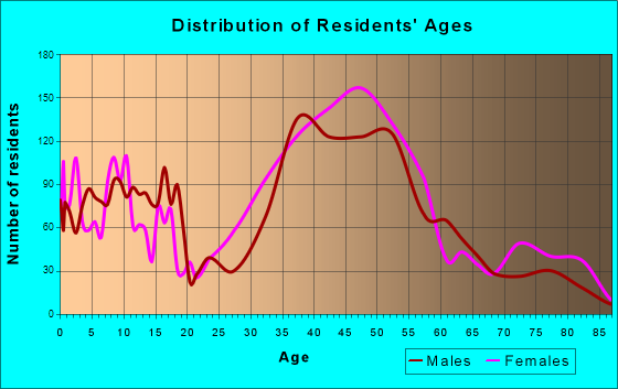 San Anselmo, California Age and Sex of Residents