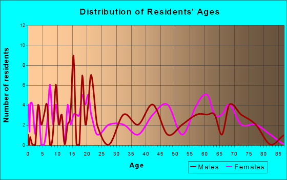 Cecil, Wisconsin Age and Sex of Residents