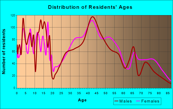 Cedarburg, Wisconsin Age and Sex of Residents