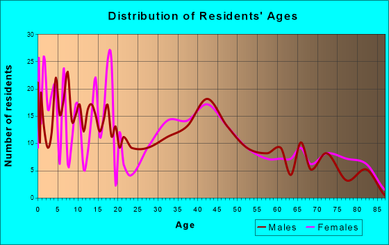 Cedar Grove, Wisconsin Age and Sex of Residents