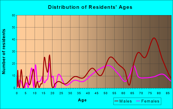 Chain O' Lakes-King, Wisconsin Age and Sex of Residents