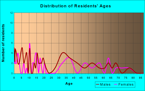 Chaseburg, Wisconsin Age and Sex of Residents