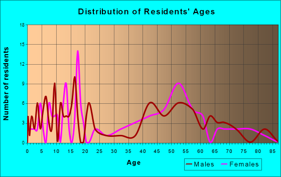 Chenequa, Wisconsin Age and Sex of Residents
