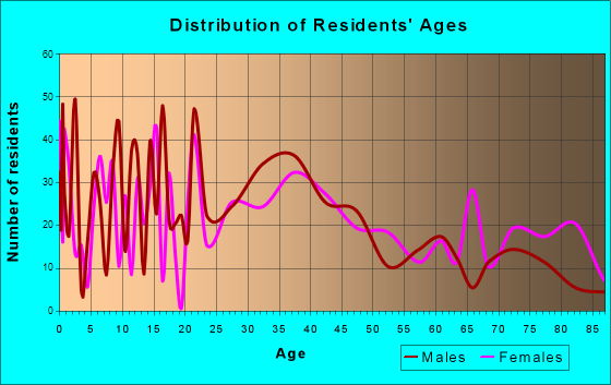 Chilton, Wisconsin Age and Sex of Residents