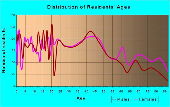 Chippewa Falls, Wisconsin Age and Sex of Residents