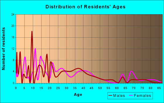 Clayton, Wisconsin Age and Sex of Residents