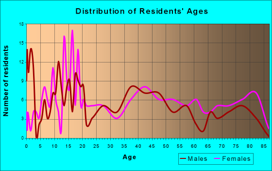 Clear Lake, Wisconsin Age and Sex of Residents