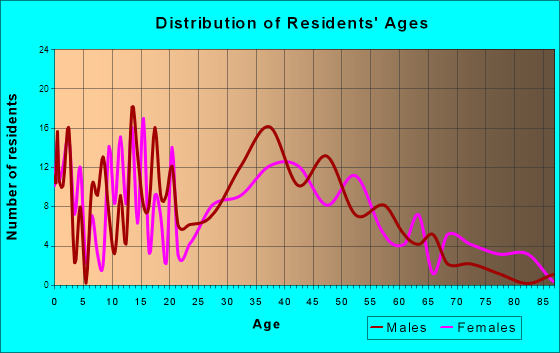 Cleveland, Wisconsin Age and Sex of Residents