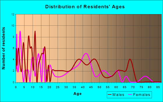 Clyman, Wisconsin Age and Sex of Residents