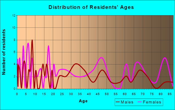 Cochrane, Wisconsin Age and Sex of Residents