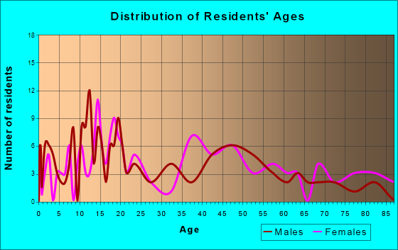 Coleman, Wisconsin Age and Sex of Residents