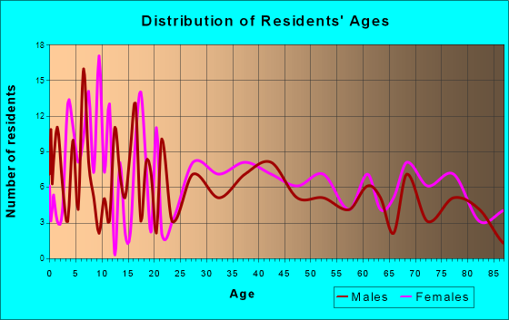 Colfax, Wisconsin Age and Sex of Residents