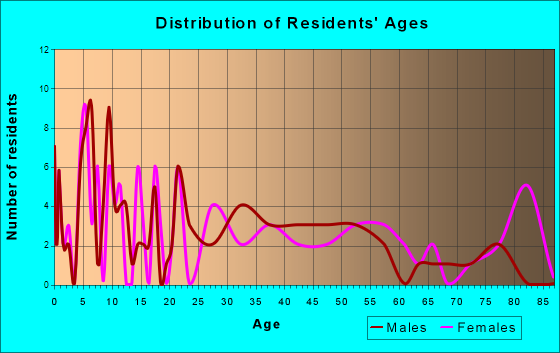 Coloma, Wisconsin Age and Sex of Residents