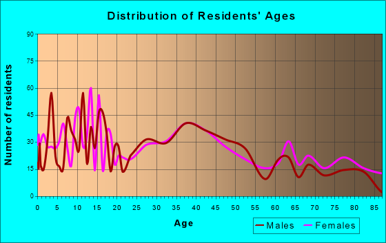 Columbus, Wisconsin Age and Sex of Residents