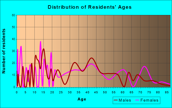 Como, Wisconsin Age and Sex of Residents