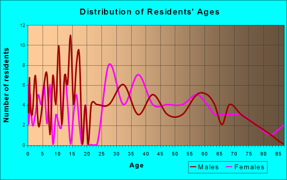 Coon Valley, Wisconsin Age and Sex of Residents