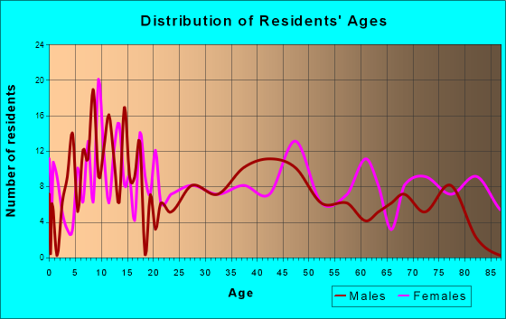 Cornell, Wisconsin Age and Sex of Residents