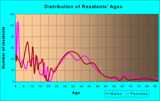 Cottage Grove, Wisconsin Age and Sex of Residents