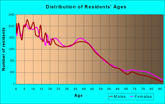 San Bernardino, California Age and Sex of Residents