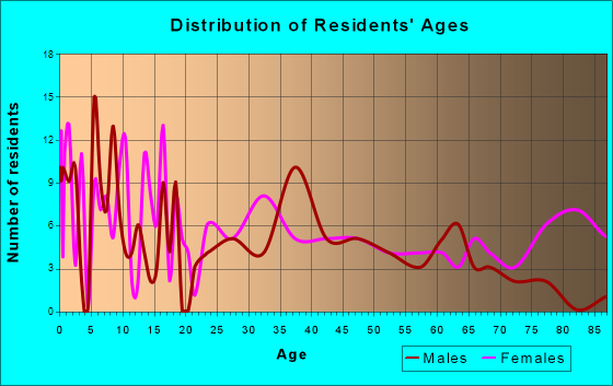Crivitz, Wisconsin Age and Sex of Residents