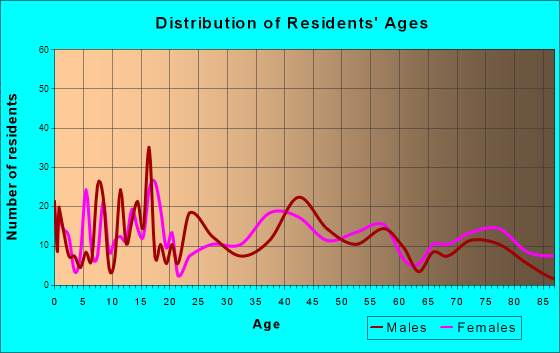 Cuba City, Wisconsin Age and Sex of Residents