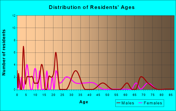 Curtiss, Wisconsin Age and Sex of Residents