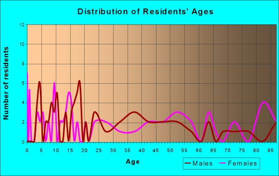 Dallas, Wisconsin Age and Sex of Residents