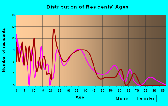 Dane, Wisconsin Age and Sex of Residents