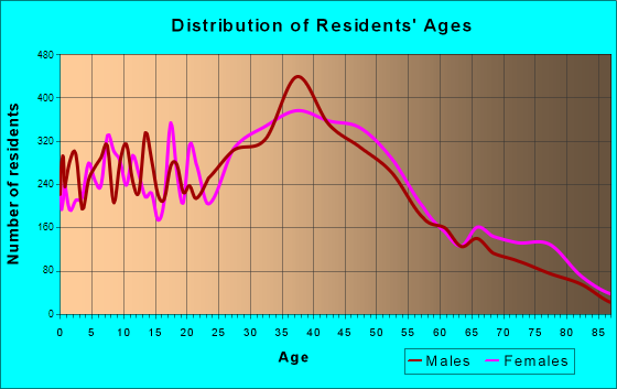 San Bruno, California Age and Sex of Residents