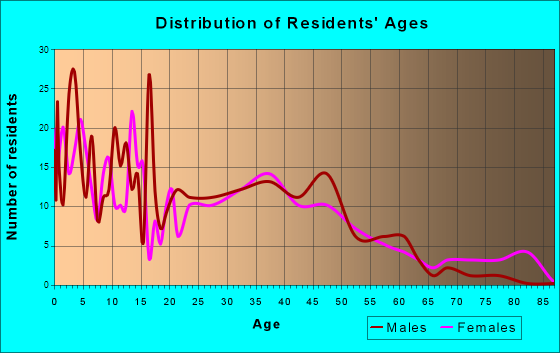 Darien, Wisconsin Age and Sex of Residents