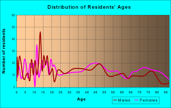 Darlington, Wisconsin Age and Sex of Residents