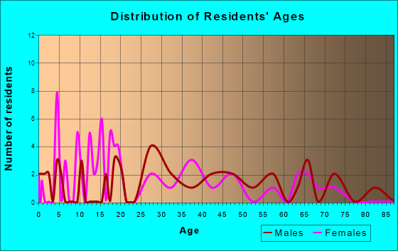 Deer Park, Wisconsin Age and Sex of Residents