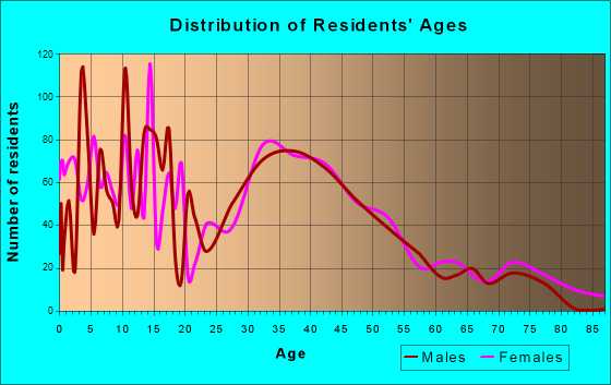 DeForest, Wisconsin Age and Sex of Residents