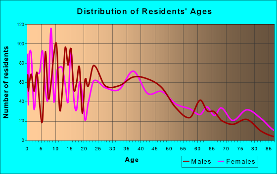 Delavan, Wisconsin Age and Sex of Residents