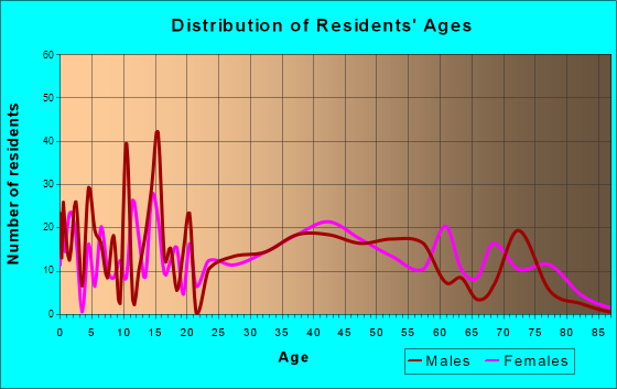 Delavan Lake, Wisconsin Age and Sex of Residents